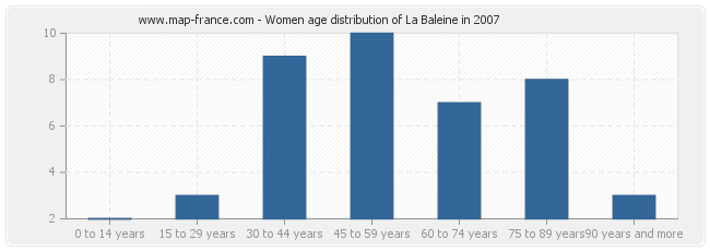 Women age distribution of La Baleine in 2007